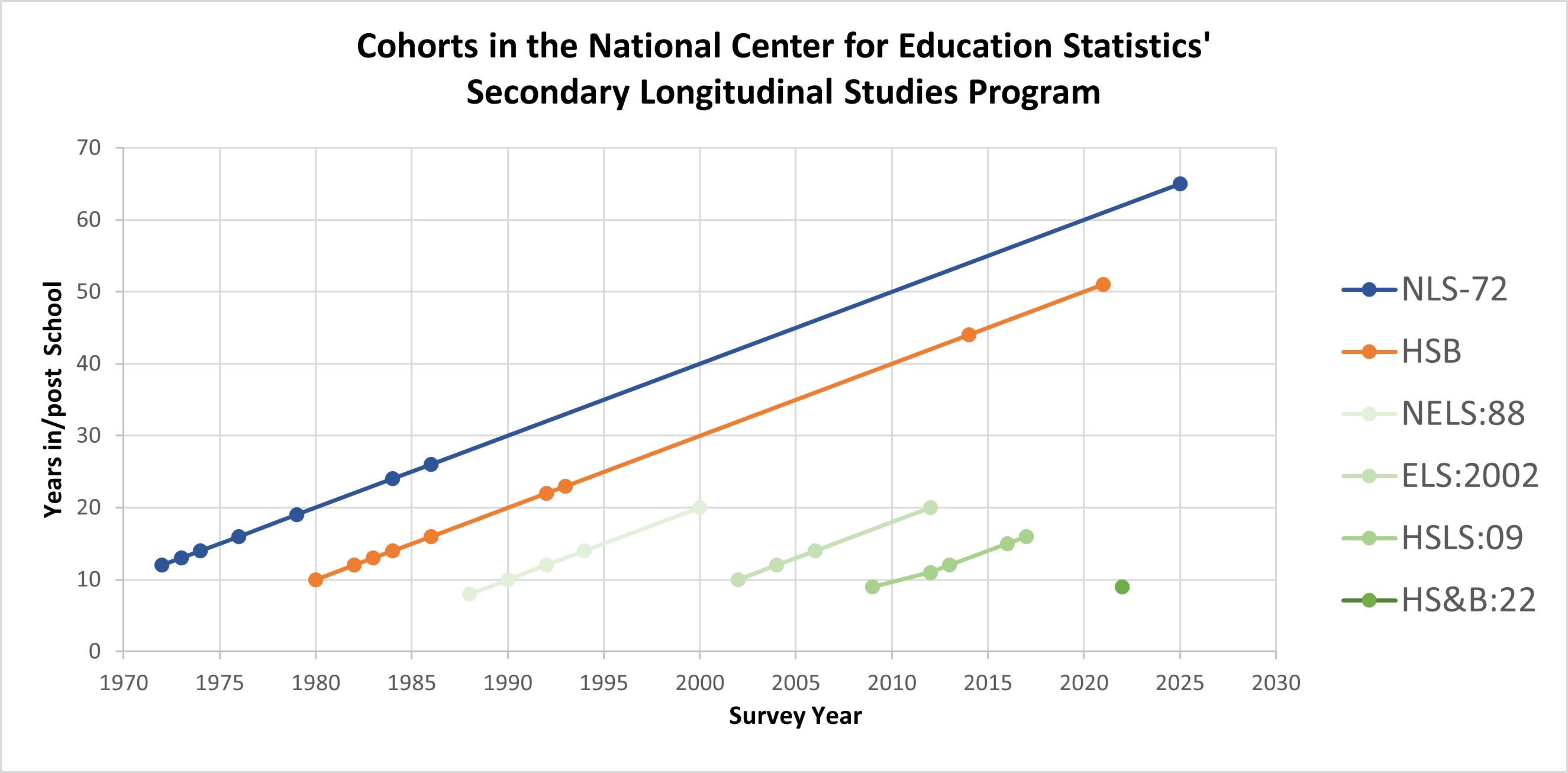 NCES Cohort Graph showing different stages for cohort studies over the years