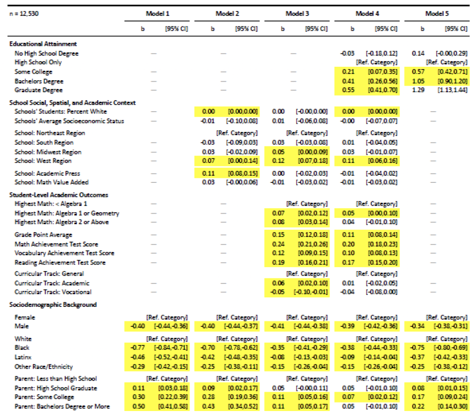 table showing educational gradient by multiple variables