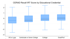 Graph showing CERAD Recall IRT Score by Educational Credential
